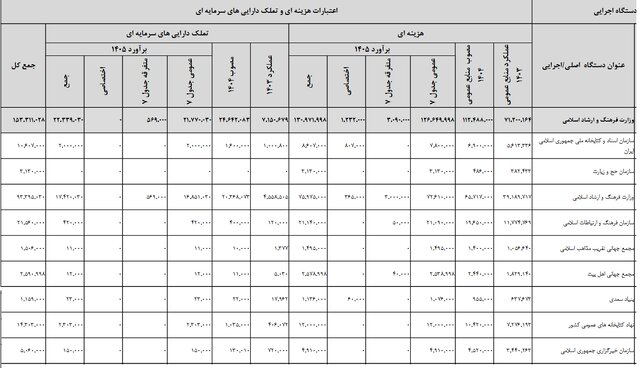 بودجه ۱۴ همتی سال ۱۴۰۵ «وزارت فرهنگ و ارشاد اسلامی» در سایه «عدم شفافیت» و عملکرد مالی مبهم در «سال مالی ۱۴۰۴»!