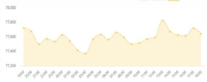 جنگ نهنگ‌ها و مقاومت؛ بیت‌کوین بین ۸۰ هزار و سقوط به ۷۳ هزار دلار